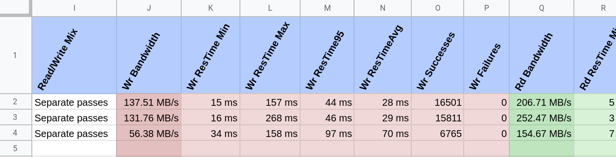 Screenshot of the produced spreadsheet after the benchmarking S3 using sibench.