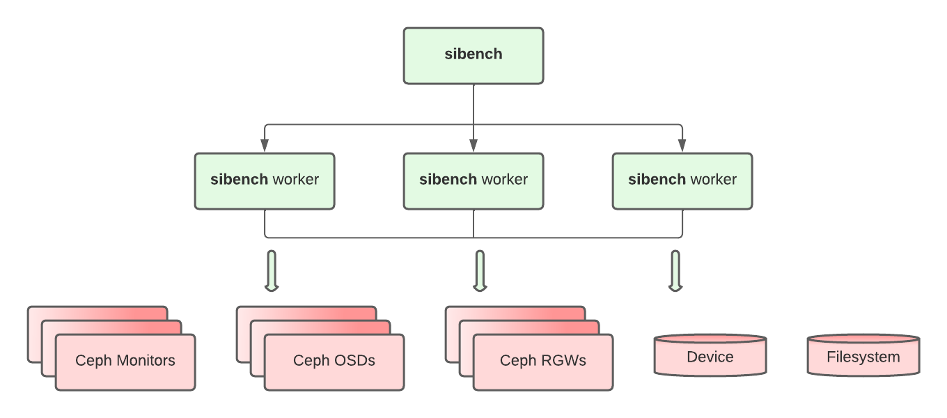 Diagram illustrating ``sibench`` client connecting to workers, and these to the multiple benchmarking backends.